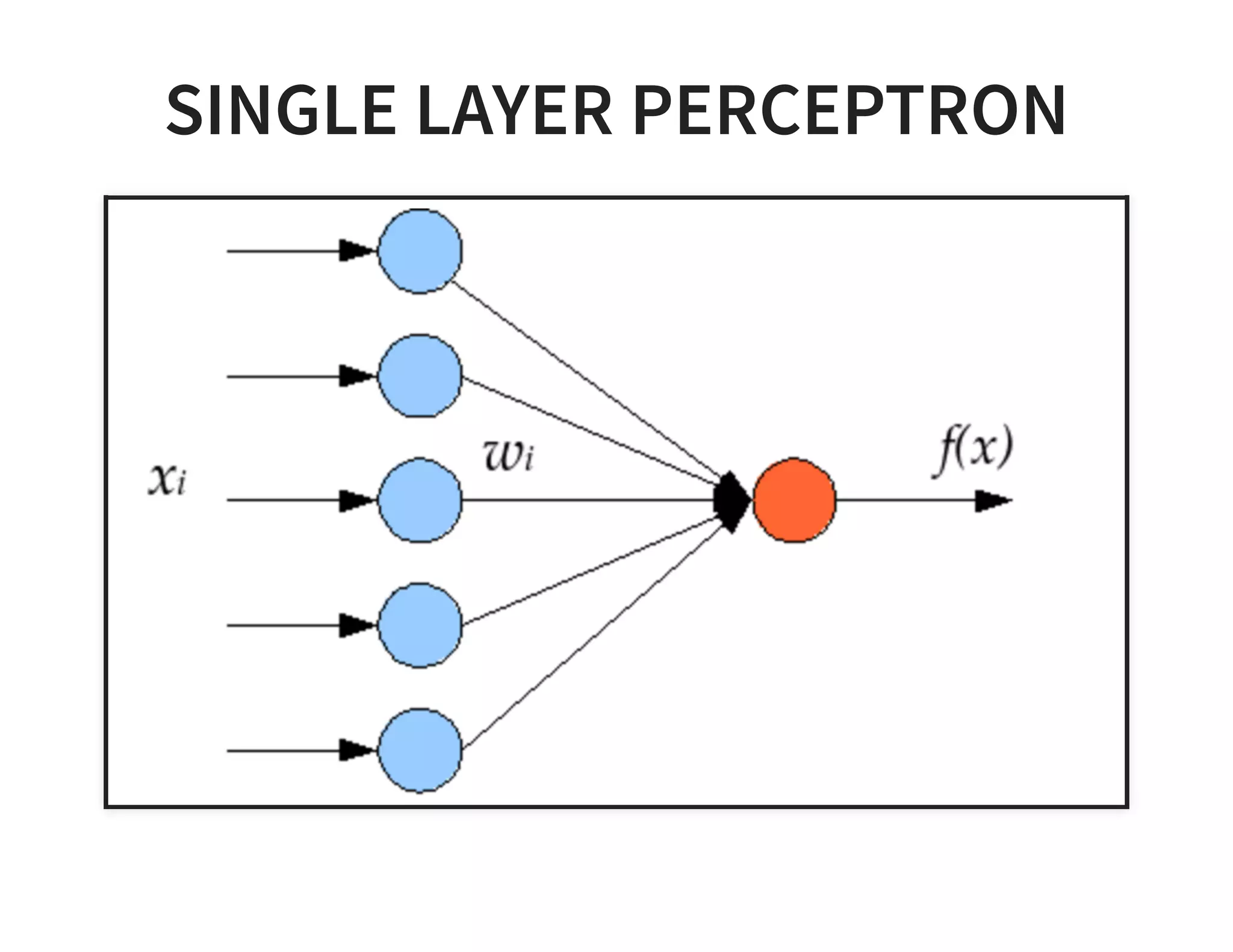 SINGLE LAYER PERCEPTRON 