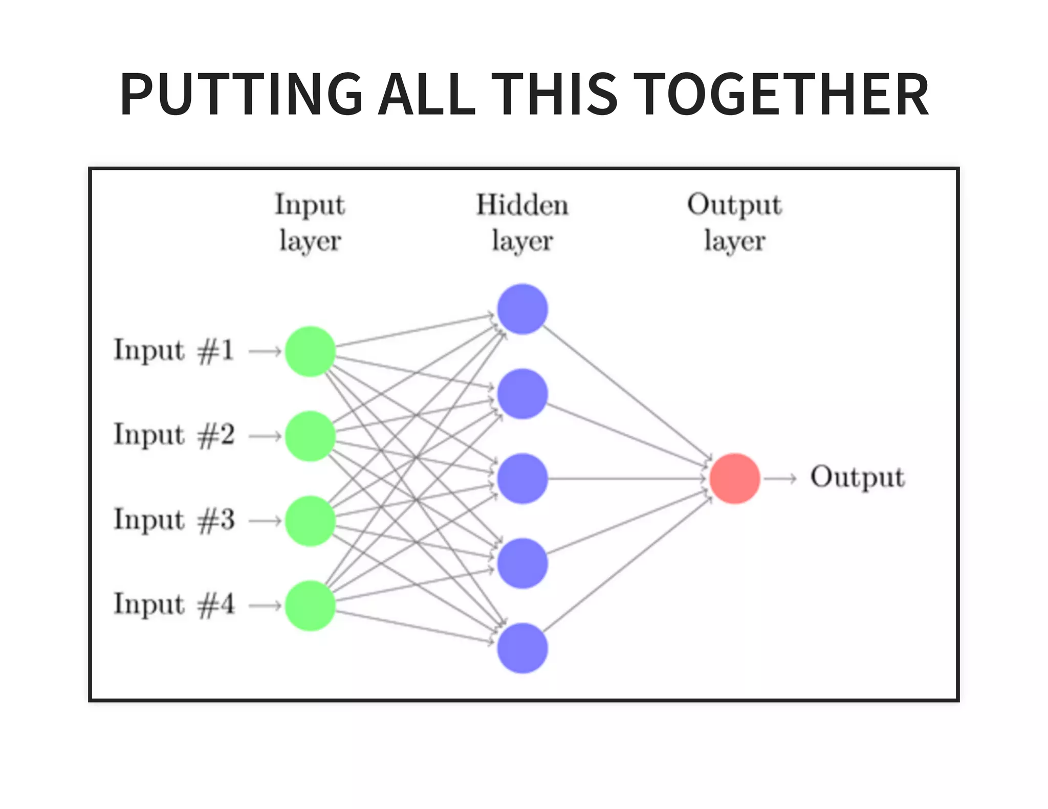 PUTTING ALL THIS TOGETHER 