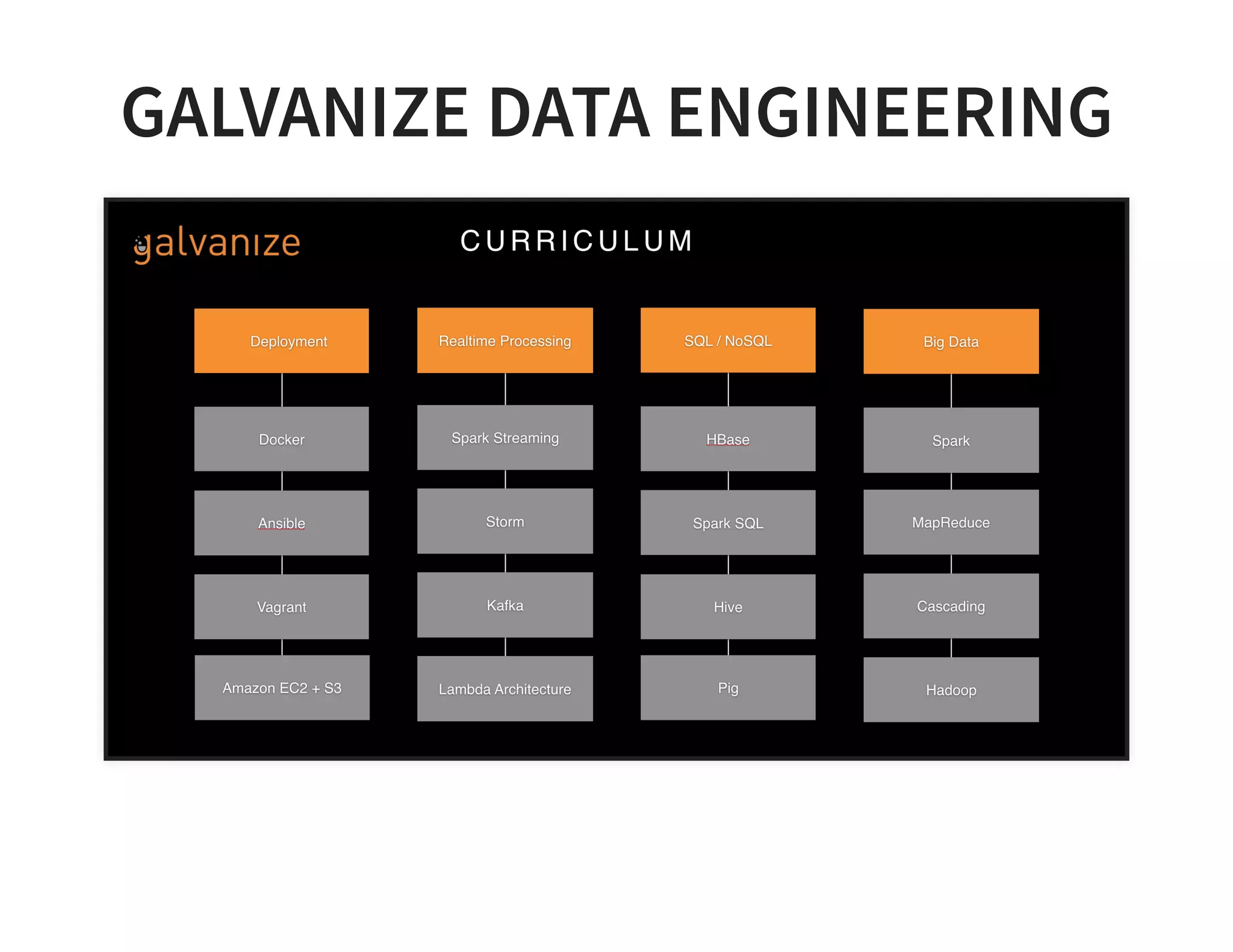 GALVANIZE DATA ENGINEERING 