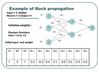 Example of Back propagation
x1 x2 x3 w14 w15 w24 w25 w34 w35 w46 w56
1 0 1 0.2 -0.3 0.4 0.1 -0.5 0.2 -0.3 -0.2
Initial Input and weight
Initialize weights :
Input = 3, Hidden
Neuron = 2 Output =1
Random Numbers
from -1.0 to 1.0
 