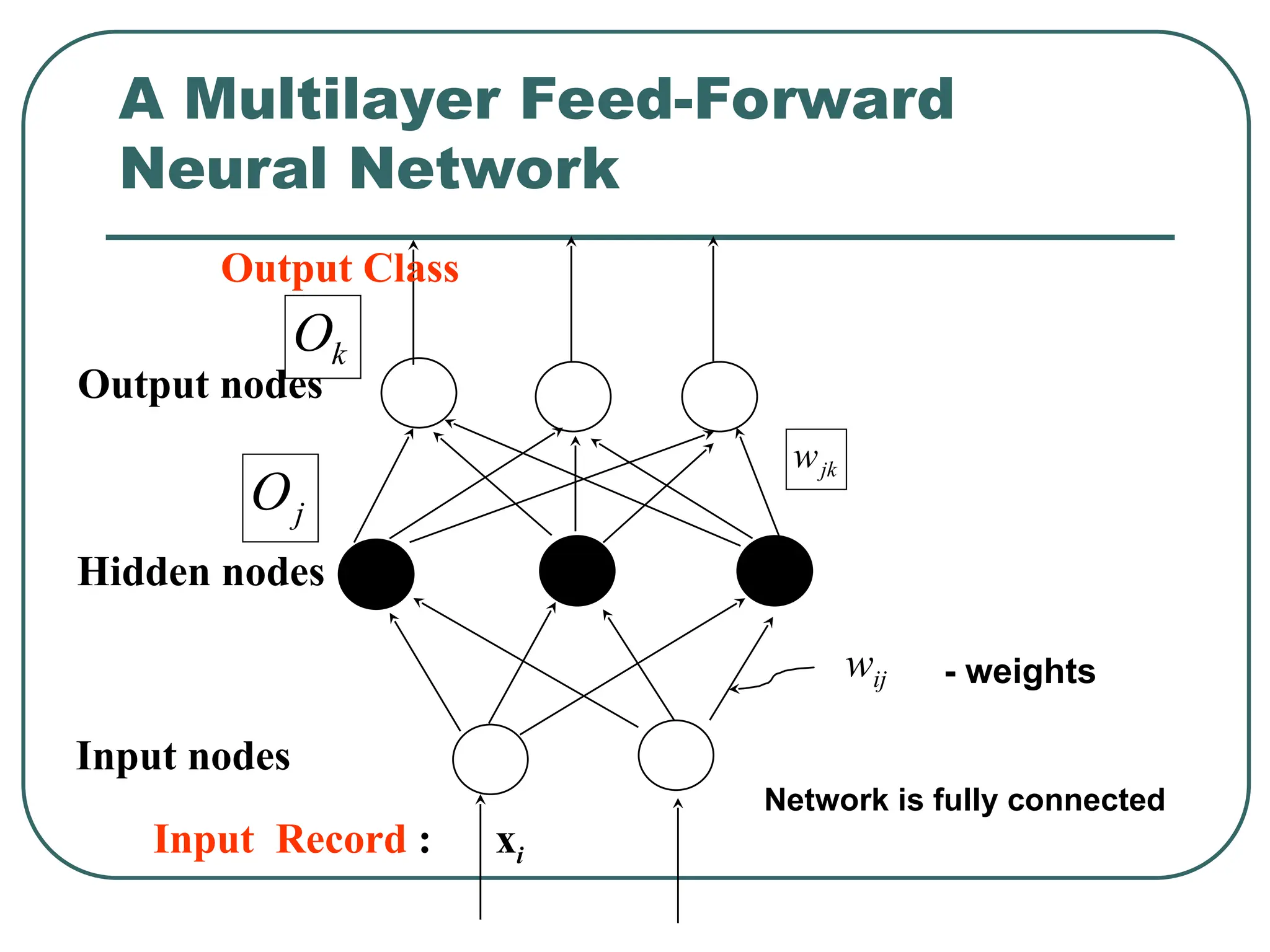 k
O
jk
w
Output nodes
Input nodes
Hidden nodes
Output Class
Input Record : xi
wij - weights
Network is fully connected
j
O
A Multilayer Feed-Forward
Neural Network
 