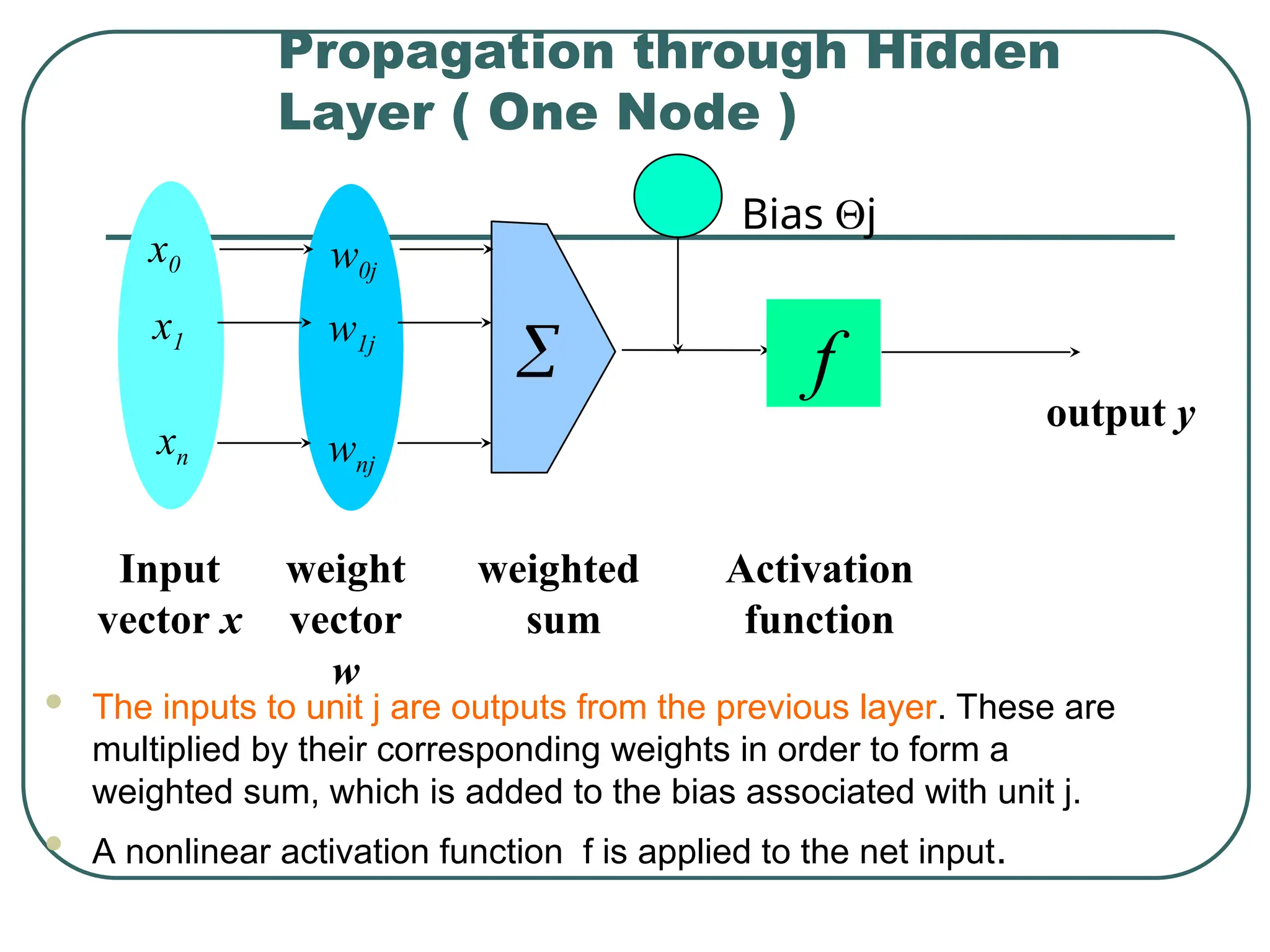 Propagation through Hidden
Layer ( One Node )
 The inputs to unit j are outputs from the previous layer. These are
multiplied by their corresponding weights in order to form a
weighted sum, which is added to the bias associated with unit j.
 A nonlinear activation function f is applied to the net input.
-
f
weighted
sum
Input
vector x
output y
Activation
function
weight
vector
w

w0j
w1j
wnj
x0
x1
xn
Bias j
 