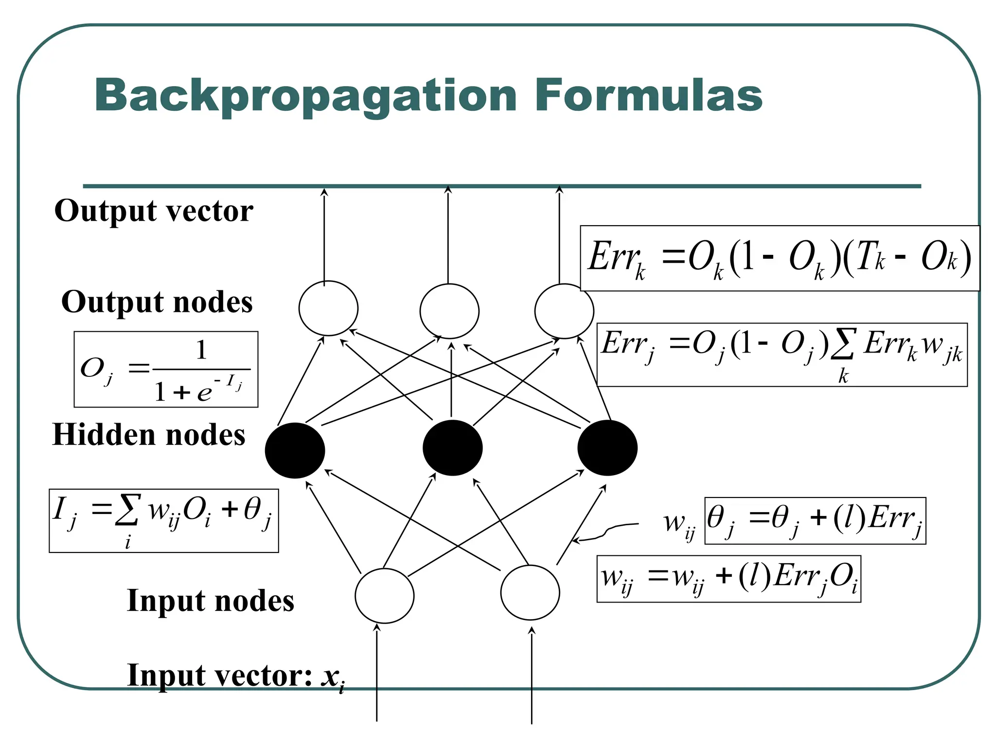 Output nodes
Input nodes
Hidden nodes
Output vector
Input vector: xi
wij
 

i
j
i
ij
j O
w
I 
)
)(
1
( k
k
k
k
k O
T
O
O
Err 


jk
k
k
j
j
j w
Err
O
O
Err 

 )
1
(
i
j
ij
ij O
Err
l
w
w )
(


j
j
j Err
l)
(



j
I
j
e
O 


1
1
Backpropagation Formulas
 