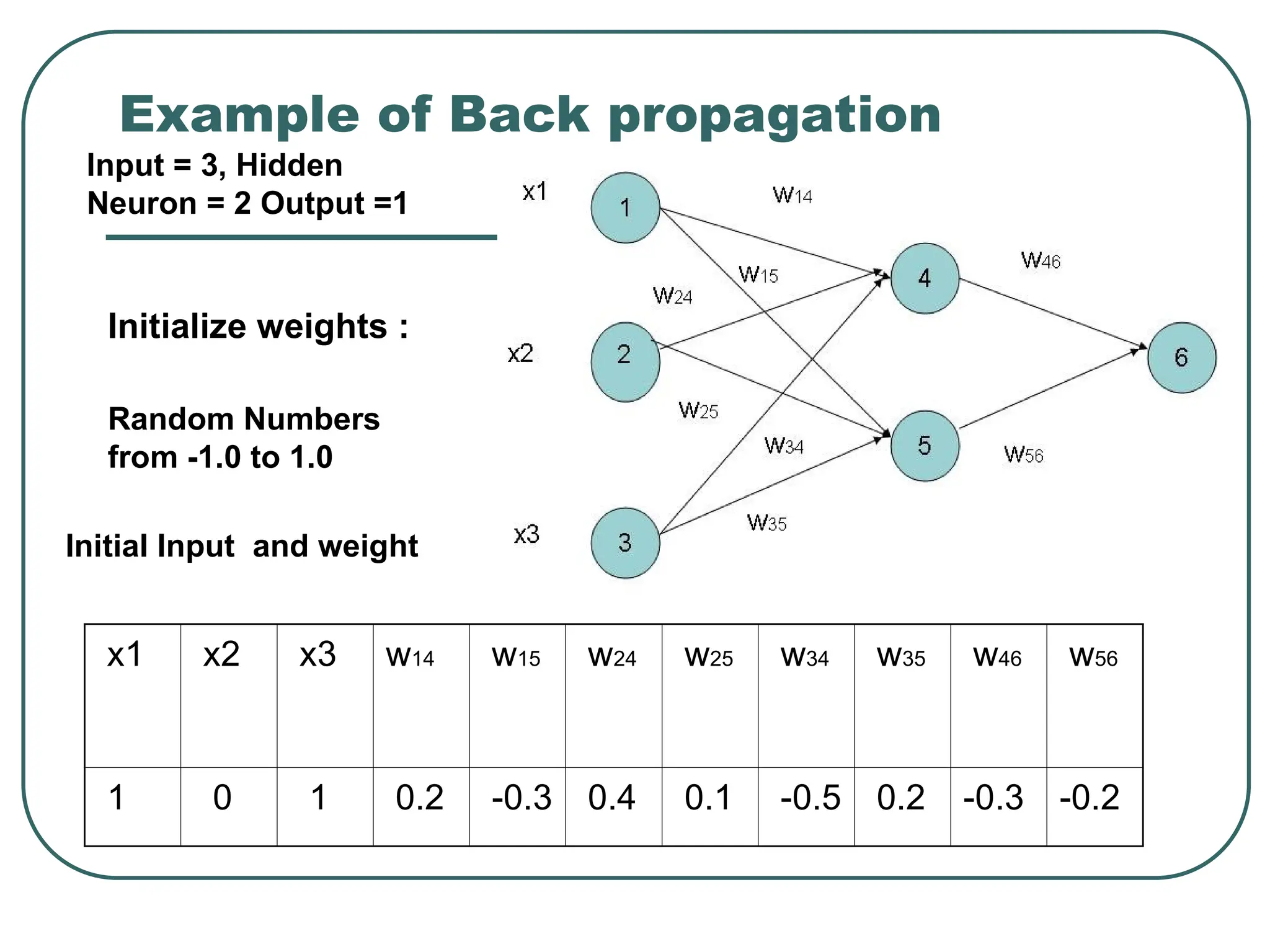 Example of Back propagation
x1 x2 x3 w14 w15 w24 w25 w34 w35 w46 w56
1 0 1 0.2 -0.3 0.4 0.1 -0.5 0.2 -0.3 -0.2
Initial Input and weight
Initialize weights :
Input = 3, Hidden
Neuron = 2 Output =1
Random Numbers
from -1.0 to 1.0
 