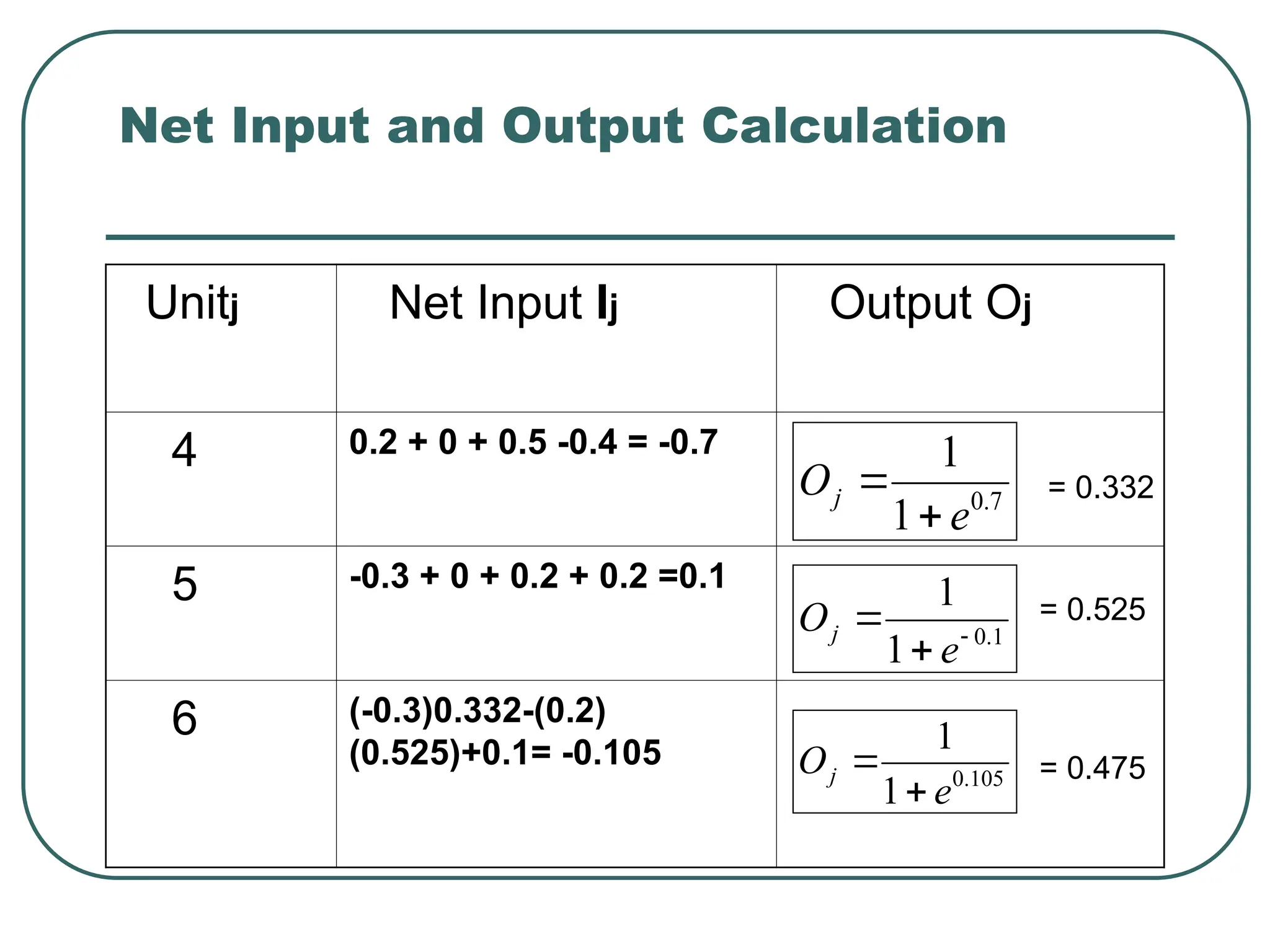 Net Input and Output Calculation
Unitj Net Input Ij Output Oj
4 0.2 + 0 + 0.5 -0.4 = -0.7
5 -0.3 + 0 + 0.2 + 0.2 =0.1
6 (-0.3)0.332-(0.2)
(0.525)+0.1= -0.105
1
.
0
1
1



e
Oj
7
.
0
1
1
e
Oj


105
.
0
1
1
e
Oj


= 0.332
= 0.525
= 0.475
 