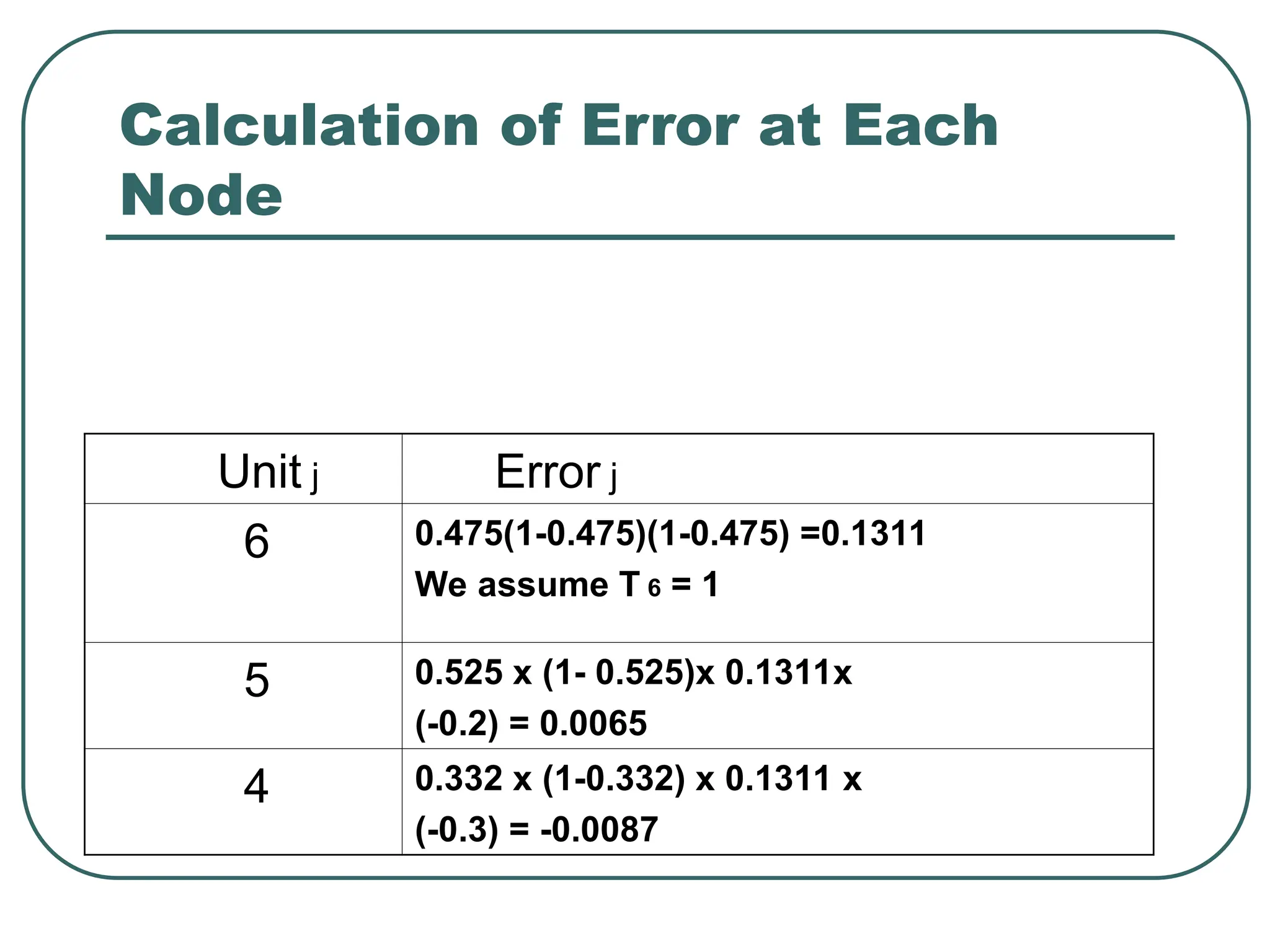 Calculation of Error at Each
Node
Unit j Error j
6 0.475(1-0.475)(1-0.475) =0.1311
We assume T 6 = 1
5 0.525 x (1- 0.525)x 0.1311x
(-0.2) = 0.0065
4 0.332 x (1-0.332) x 0.1311 x
(-0.3) = -0.0087
 