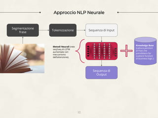 Approccio NLP Neurale
12
Segmentazione
frase
Tokenizzazione Sequenza di Input
Sequenza di
Output
Metodi Neurali (rete
seq2seq di LSTM
aumentate con
meccanismo
dell’attenzione).
Knowledge Base
(cattura porzioni
di frasi che
potrebbero far
scattare funzioni
di business logic.)
 