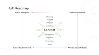 HLAI Roadmap
Human Intelligence Artificial Intelligence
Artificial Neural NetworkHuman Neural Network
 