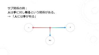 サブ関係の例：
人は手に対し有るという関係がある。
→ 「人には手が有る」
人 手
有る
 