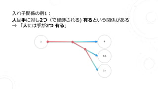 入れ子関係の例1：
人は手に対し2つ（で修飾される) 有るという関係がある
→ 「人には手が2つ 有る」
人 手
有る
2つ
 