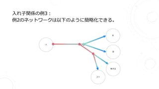 入れ子関係の例3：
例2のネットワークは以下のように簡略化できる。
人
手
有する
2つ
足
 