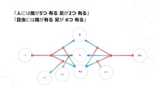 「人には指が5つ 有る 足が2つ 有る」
「昆虫には指が有る 足が 6つ 有る」
人 足
有る
2つ
指
5つ
昆虫
6つ
 