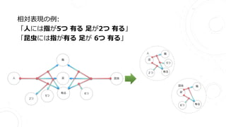 相対表現の例:
「人には指が5つ 有る 足が2つ 有る」
「昆虫には指が有る 足が 6つ 有る」
人 足
有る
2つ
指
5つ
昆虫
6つ
人
足
有る２つ
指
5つ
昆虫
足
有る6つ
指
 