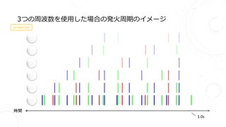 3つの周波数を使用した場合の発火周期のイメージ
時間
1.0s
animation
 