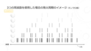 3つの周波数を使用した場合の発火周期のイメージ（モノクロ版）
時間
1.0s
animation
 
