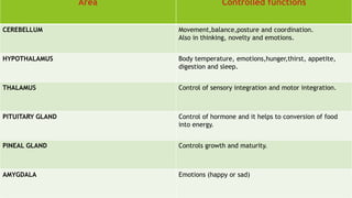 Area Controlled functions
CEREBRAL CORTEX Thinking, voluntary movements, languages, reasoning
and perception.
MID BRAIN Co...