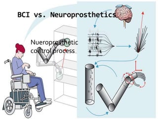 BCI vs. Neuroprosthetics


   Nueroprosthetic
   control process
 
