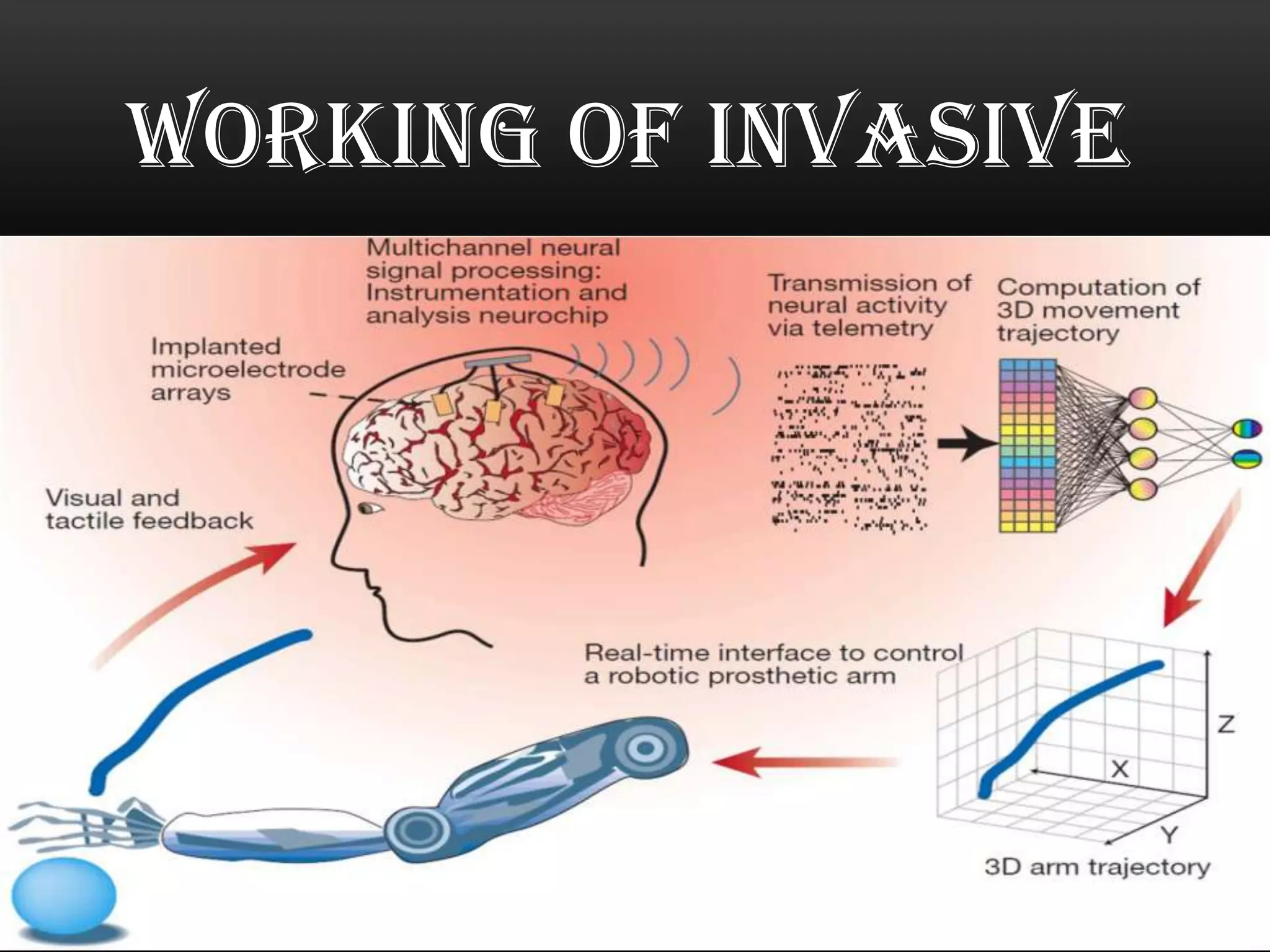 WORKING OF INVASIVE
 