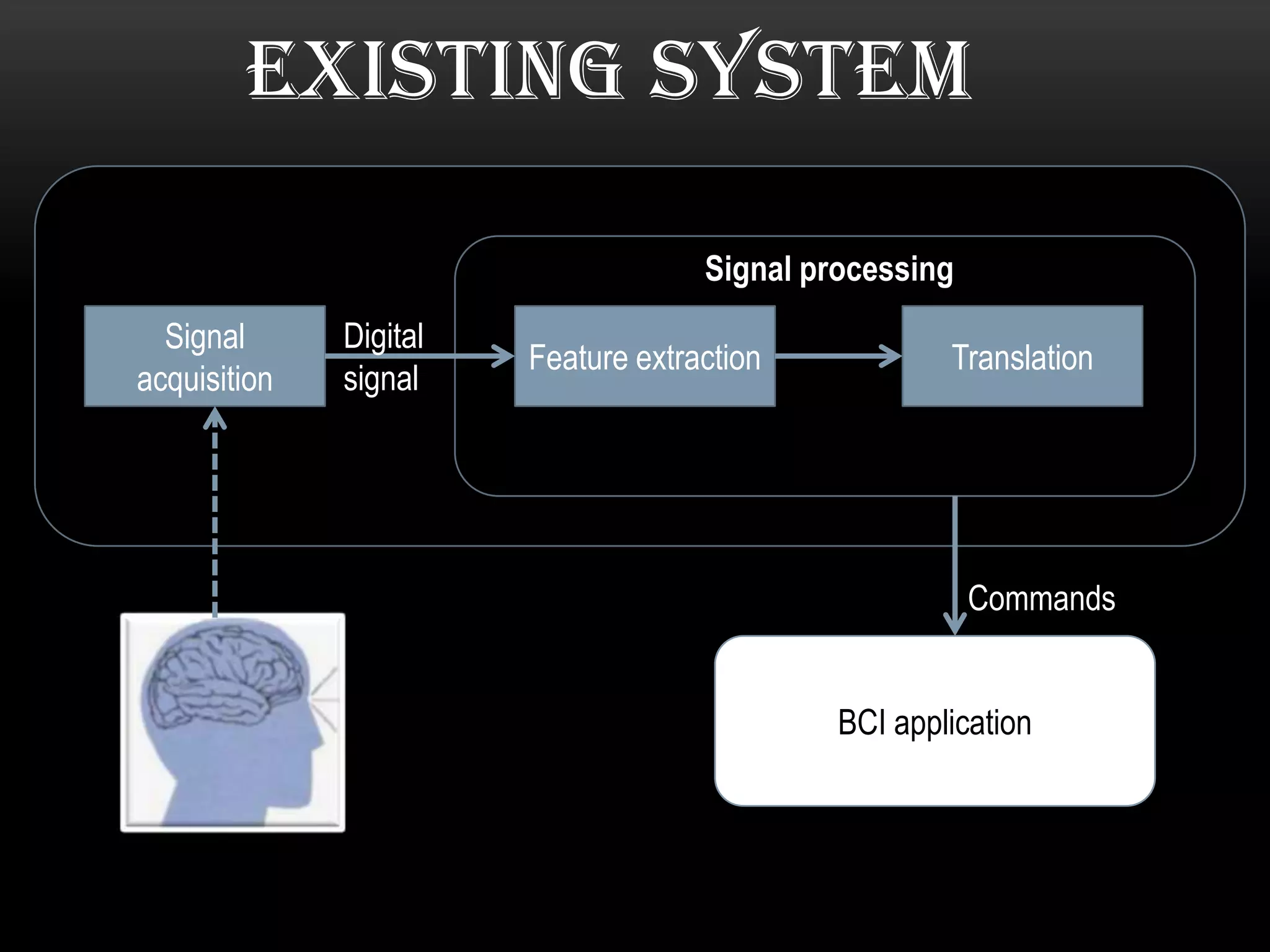 EXISTING SYSTEM
Signal
acquisition
Feature extraction Translation
Signal processing
BCI application
Digital
signal
Commands
 