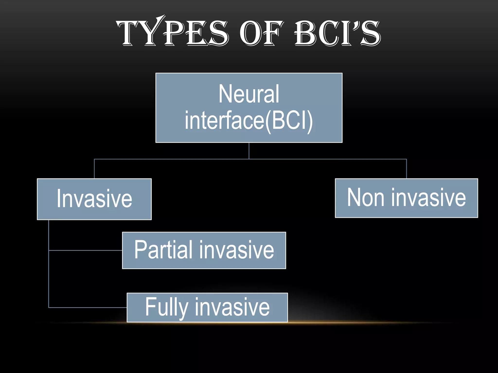 TYPES OF BCI’S
Neural
interface(BCI)
Invasive
Fully invasive
Partial invasive
Non invasive
 