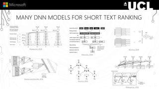 MANY DNN MODELS FOR SHORT TEXT RANKING
(Huang et al., 2013)
(Severyn and Moschitti, 2015)
(Shen et al., 2014)
(Palangi et al., 2015)
(Hu et al., 2014)
(Tai et al., 2015)
 