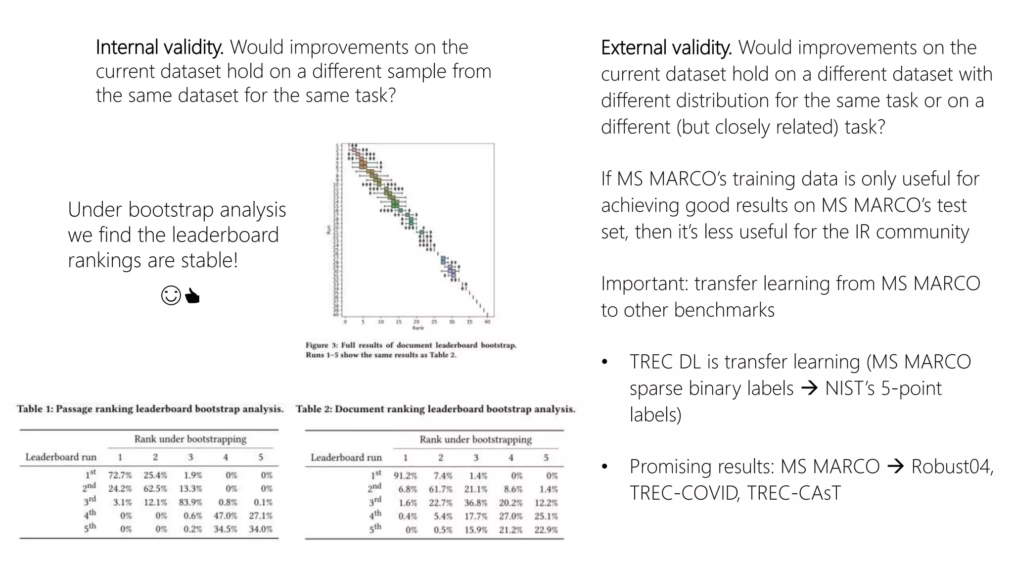 Internal validity. Would improvements on the
current dataset hold on a different sample from
the same dataset for the same task?
External validity. Would improvements on the
current dataset hold on a different dataset with
different distribution for the same task or on a
different (but closely related) task?
If MS MARCO’s training data is only useful for
achieving good results on MS MARCO’s test
set, then it’s less useful for the IR community
Important: transfer learning from MS MARCO
to other benchmarks
• TREC DL is transfer learning (MS MARCO
sparse binary labels  NIST’s 5-point
labels)
• Promising results: MS MARCO  Robust04,
TREC-COVID, TREC-CAsT
Under bootstrap analysis
we find the leaderboard
rankings are stable!
😊👍
 