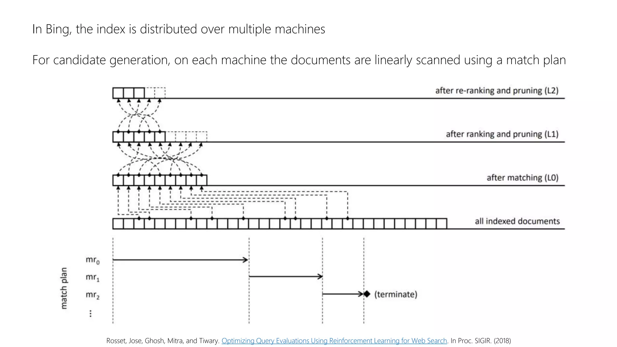 In Bing, the index is distributed over multiple machines
For candidate generation, on each machine the documents are linearly scanned using a match plan
Rosset, Jose, Ghosh, Mitra, and Tiwary. Optimizing Query Evaluations Using Reinforcement Learning for Web Search. In Proc. SIGIR. (2018)
 