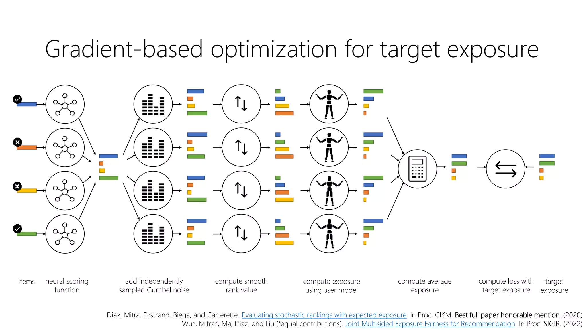 Gradient-based optimization for target exposure
add independently
sampled Gumbel noise
neural scoring
function
compute smooth
rank value
compute exposure
using user model
compute loss with
target exposure
compute average
exposure
items target
exposure
Diaz, Mitra, Ekstrand, Biega, and Carterette. Evaluating stochastic rankings with expected exposure. In Proc. CIKM. Best full paper honorable mention. (2020)
Wu*, Mitra*, Ma, Diaz, and Liu (*equal contributions). Joint Multisided Exposure Fairness for Recommendation. In Proc. SIGIR. (2022)
 