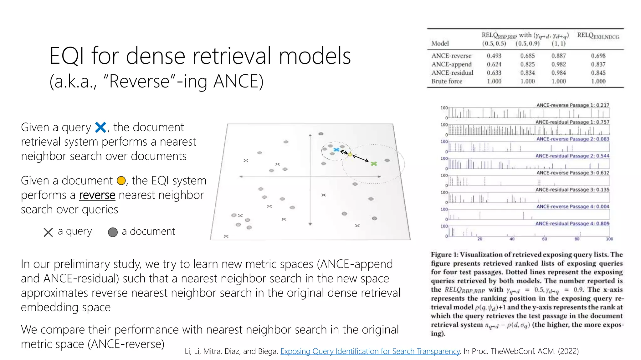 EQI for dense retrieval models
(a.k.a., “Reverse”-ing ANCE)
In our preliminary study, we try to learn new metric spaces (ANCE-append
and ANCE-residual) such that a nearest neighbor search in the new space
approximates reverse nearest neighbor search in the original dense retrieval
embedding space
We compare their performance with nearest neighbor search in the original
metric space (ANCE-reverse)
a query a document
Given a query , the document
retrieval system performs a nearest
neighbor search over documents
Given a document , the EQI system
performs a reverse nearest neighbor
search over queries
Li, Li, Mitra, Diaz, and Biega. Exposing Query Identification for Search Transparency. In Proc. TheWebConf, ACM. (2022)
 