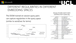 DIFFERENT REGULARITIES IN DIFFERENT
EMBEDDING SPACES
Groups of similar search intent
transitions from a query log
The DSSM trained on session query pairs
can capture regularities in the query space
(similar to word2vec for terms)
 
