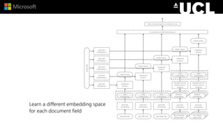 Learn a different embedding space
for each document field
 