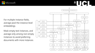 For multiple-instance fields,
average pool the instance level
embeddings
Mask empty text instances, and
average only among non-empty
instances to avoid preferring
documents with more instances
 