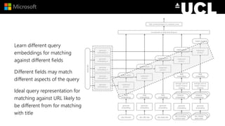 Learn different query
embeddings for matching
against different fields
Different fields may match
different aspects of the query
Ideal query representation for
matching against URL likely to
be different from for matching
with title
 