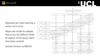 Represent per field match by a
vector, not a score
Allows the model to validate
that across the different fields
all aspects of the query intent
have been covered
(Similar intuition as BM25F)
 