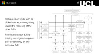 High precision fields, such as
clicked queries, can negatively
impact the modeling of the
other fields
Field level dropout during
training can regularize against
over-dependency on any
individual field
 