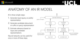 ANATOMY OF AN IR MODEL
IR in three simple steps:
1. Generate input (query or prefix)
representation
2. Generate candidate (document
or suffix or query) representation
3. Estimate relevance based on
input and candidate
representations
Neural networks can be useful for
one or more of these steps
input text
generate input
representation
candidate text
generate
candidate
representation
estimate relevance
input
vector
candidate
vector
point of input
representation
point of match
point of candidate
representation
 
