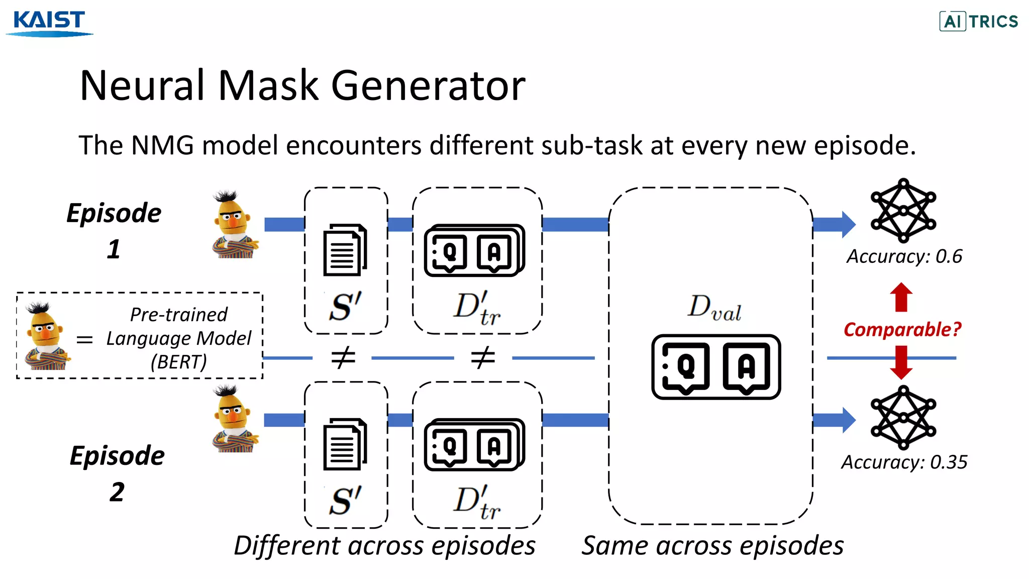 Neural Mask Generator
The NMG model encounters different sub-task at every new episode.
Episode
1
Episode
2
Same across episodesDifferent across episodes
≠
Comparable?
Accuracy: 0.35
≠
Pre-trained
Language Model
(BERT)
=
Accuracy: 0.6
 