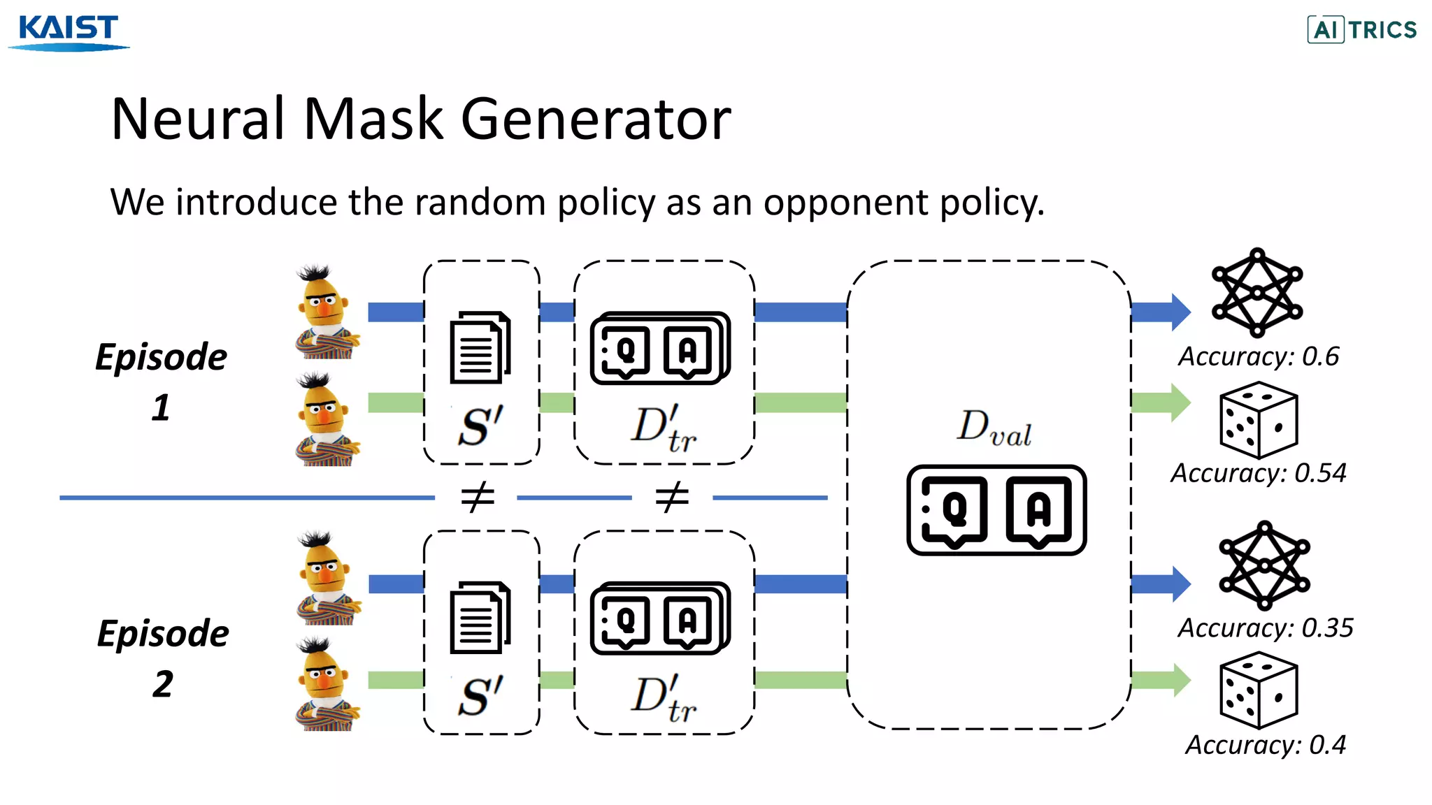 Neural Mask Generator
We introduce the random policy as an opponent policy.
Accuracy: 0.6
Accuracy: 0.35
Accuracy: 0.54
Accuracy: 0.4
Episode
1
Episode
2
≠≠
 