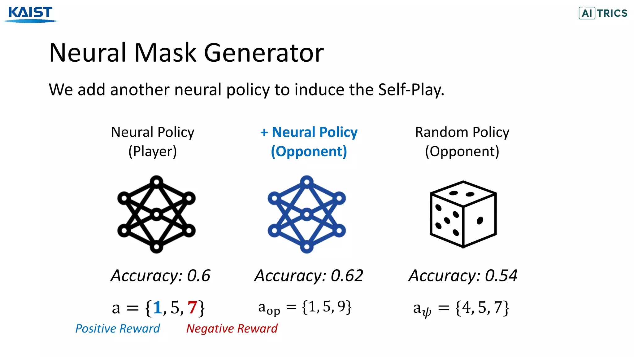 Neural Mask Generator
We add another neural policy to induce the Self-Play.
Accuracy: 0.6 Accuracy: 0.54
Neural Policy
(Player)
+ Neural Policy
(Opponent)
Accuracy: 0.62
Random Policy
(Opponent)
a = {𝟏, 5, 𝟕} a-. = {1, 5, 9} a! = {4, 5, 7}
Positive Reward Negative Reward
 