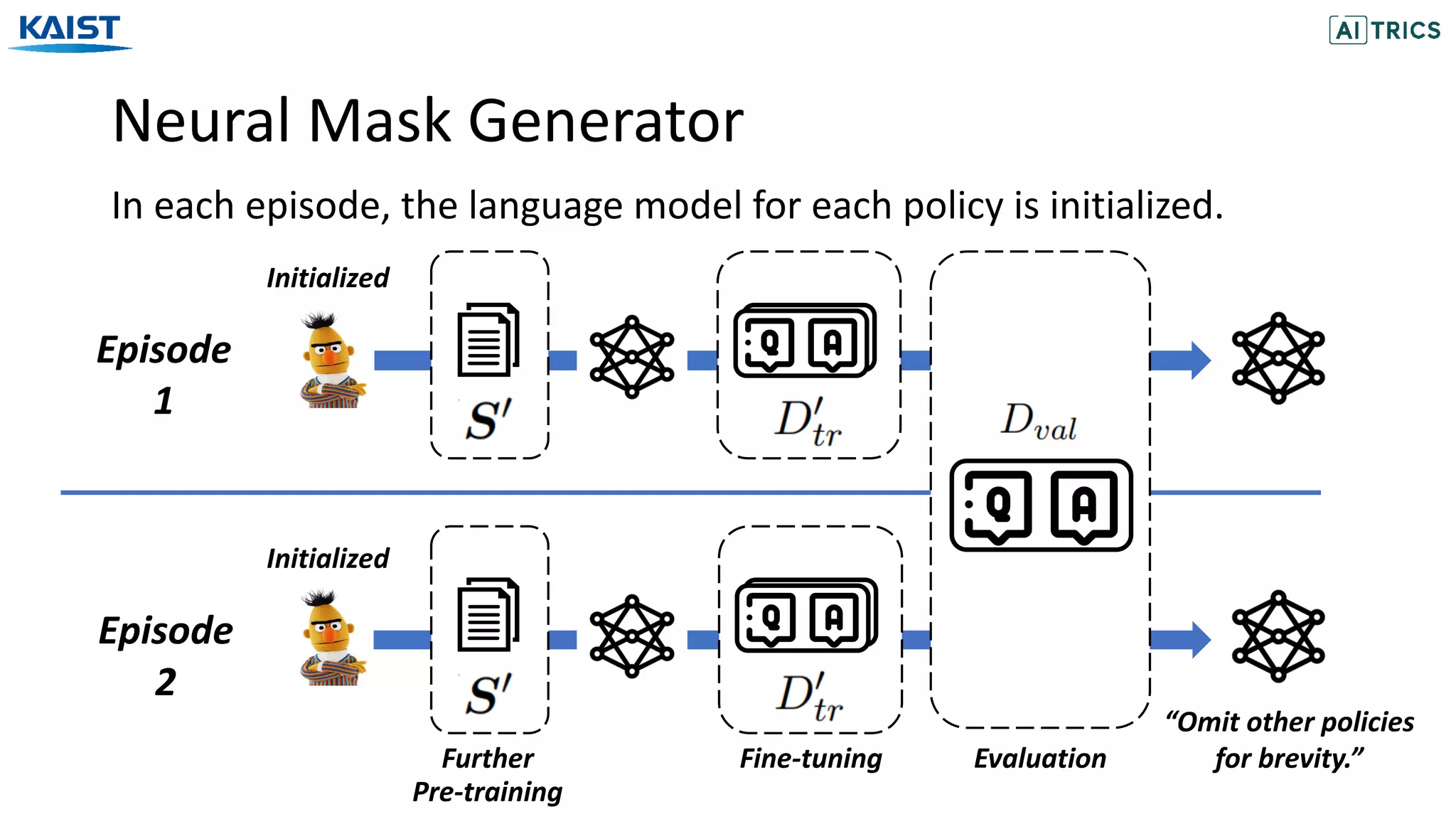 Neural Mask Generator
In each episode, the language model for each policy is initialized.
Episode
2
Episode
1
Initialized
Initialized
“Omit other policies
for brevity.”Further
Pre-training
Fine-tuning Evaluation
 