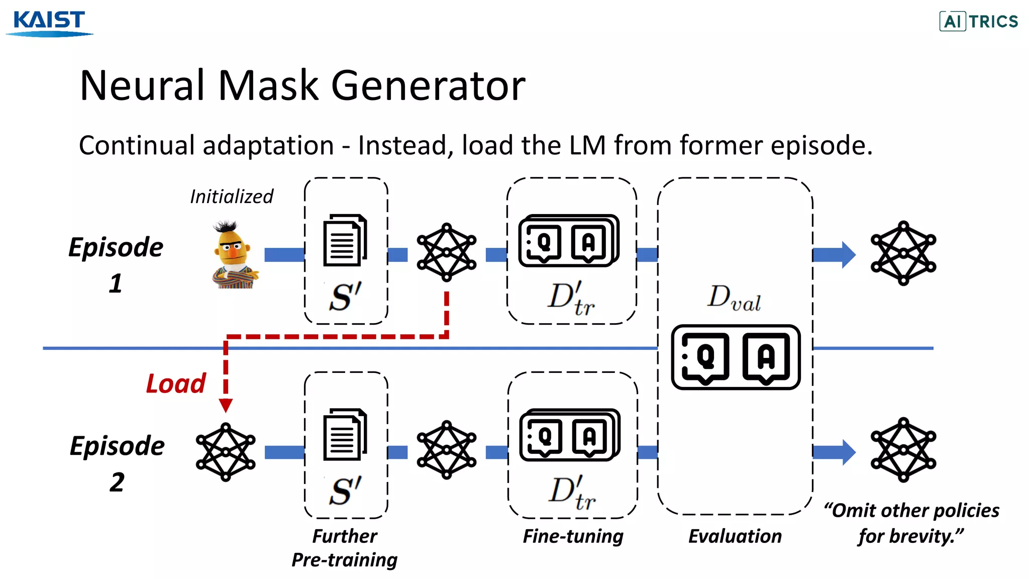 Neural Mask Generator
Continual adaptation - Instead, load the LM from former episode.
Episode
2
Episode
1
Initialized
Load
“Omit other policies
for brevity.”Further
Pre-training
Fine-tuning Evaluation
 