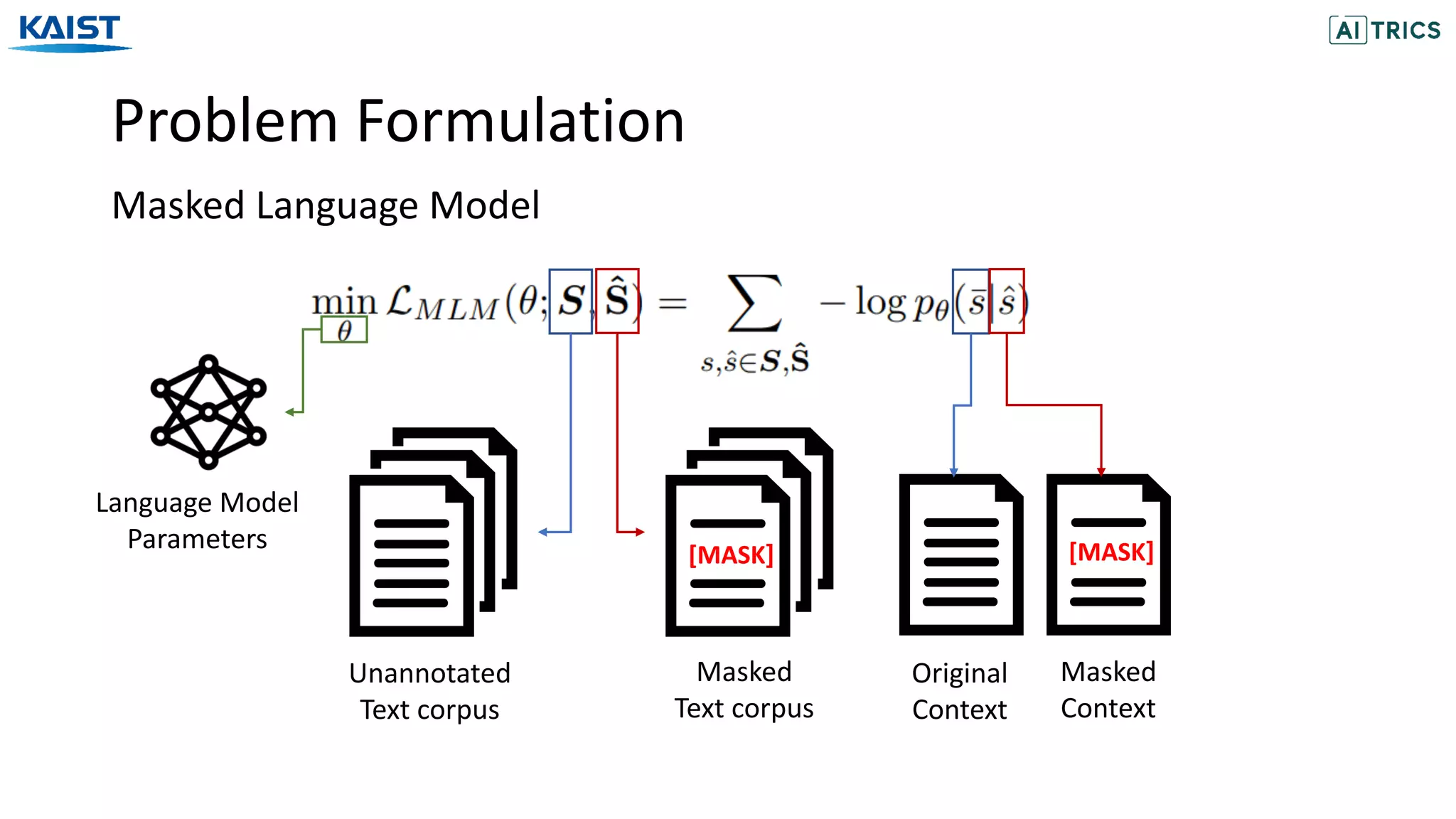 Problem Formulation
Masked Language Model
Unannotated
Text corpus
[MASK]
Masked
Text corpus
Language Model
Parameters [MASK]
Original
Context
Masked
Context
 