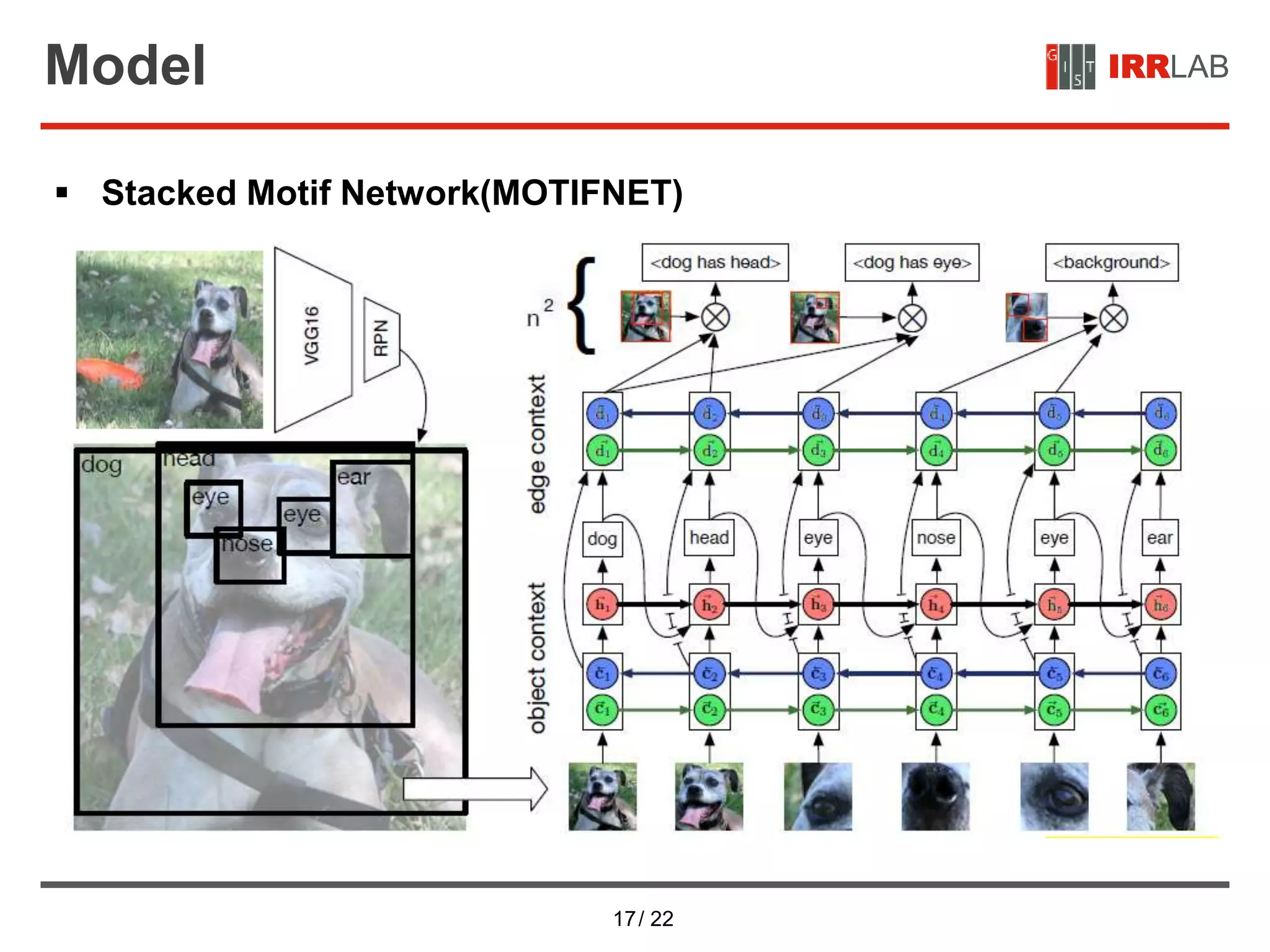 17/ 22
IRRLABModel
 Stacked Motif Network(MOTIFNET)
 