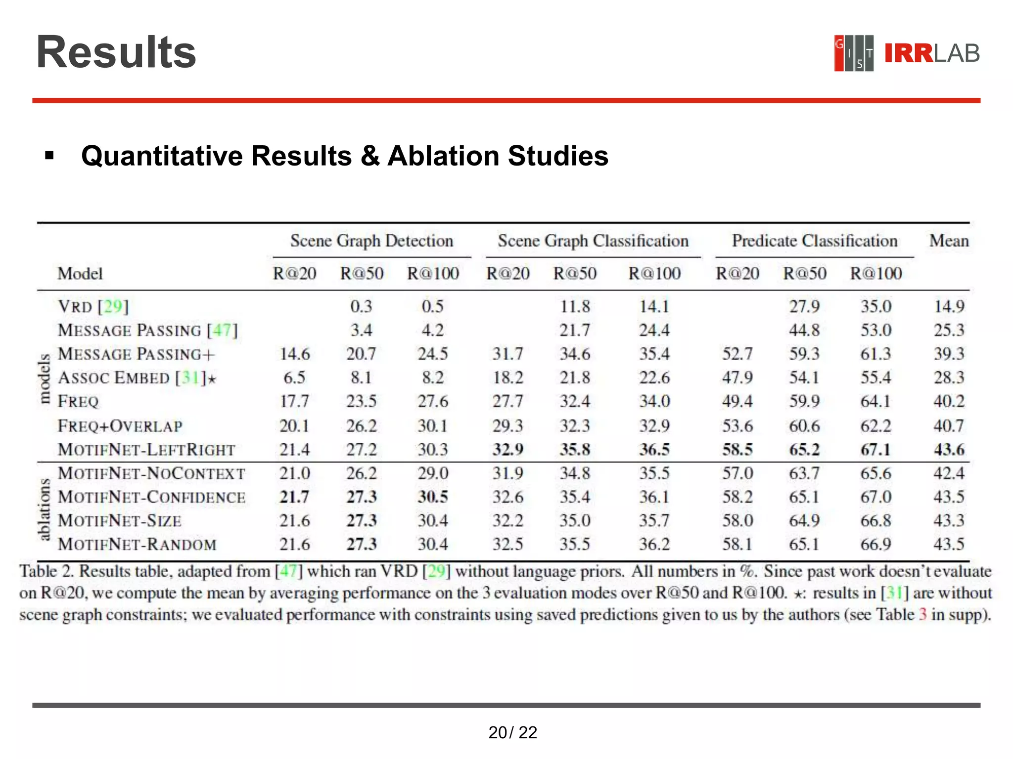 20/ 22
IRRLABResults
 Quantitative Results & Ablation Studies
 