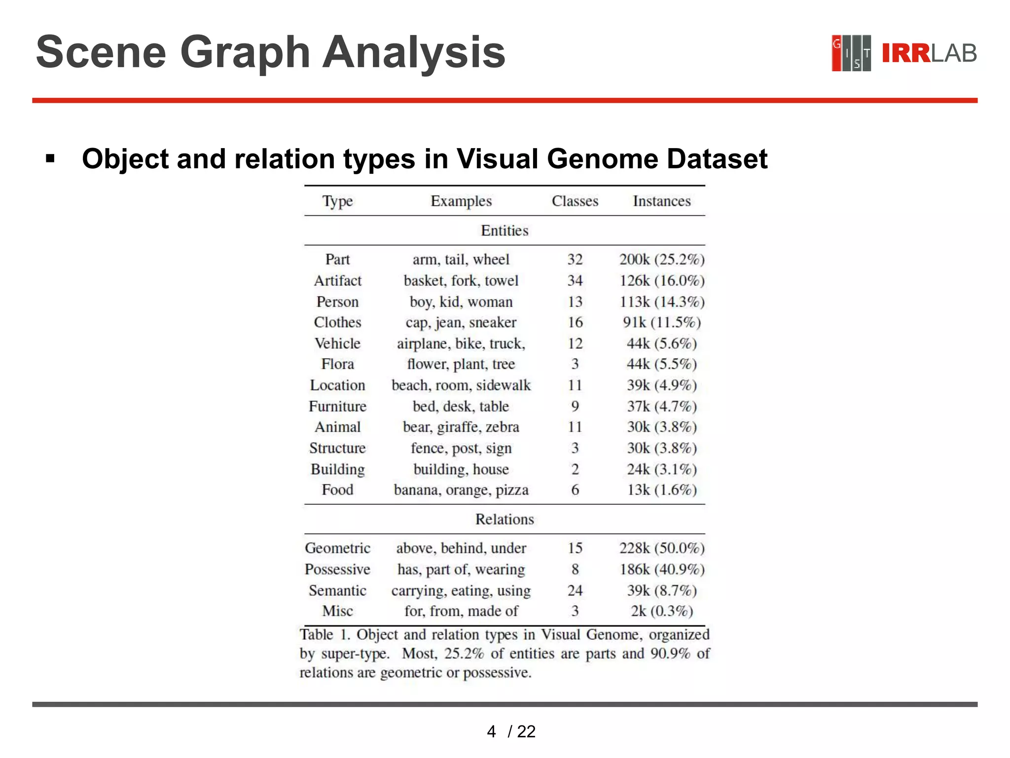 4 / 22
IRRLABScene Graph Analysis
 Object and relation types in Visual Genome Dataset
 