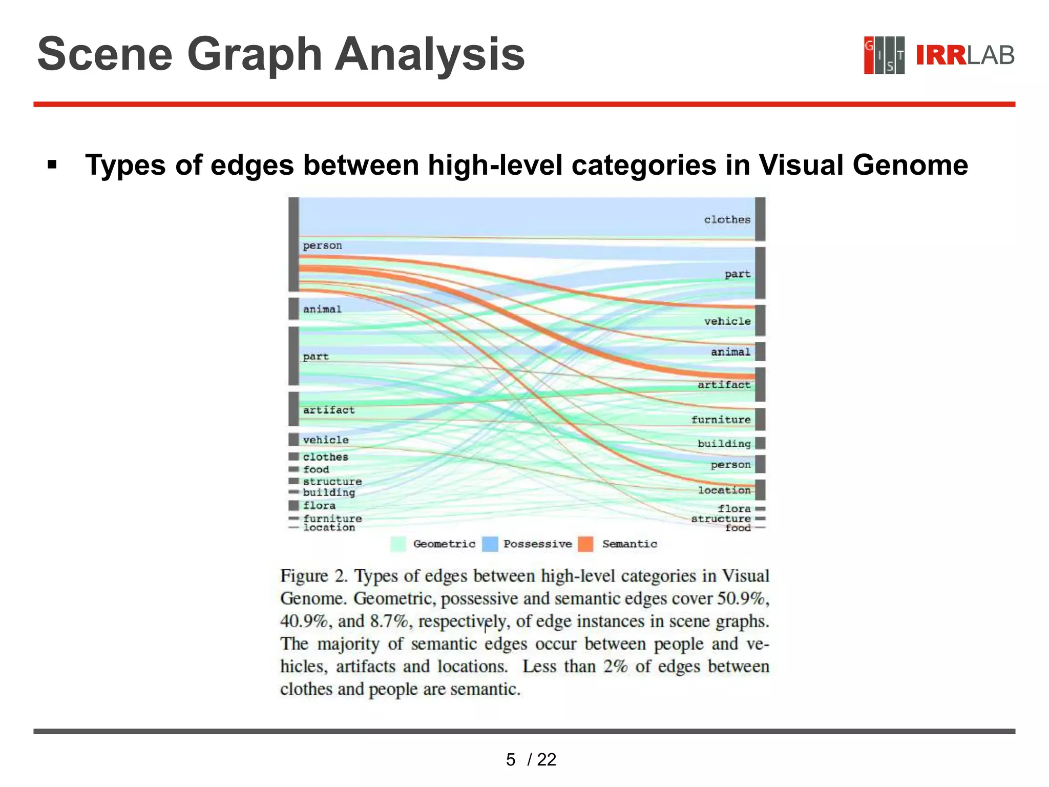 5 / 22
IRRLABScene Graph Analysis
 Types of edges between high-level categories in Visual Genome
 