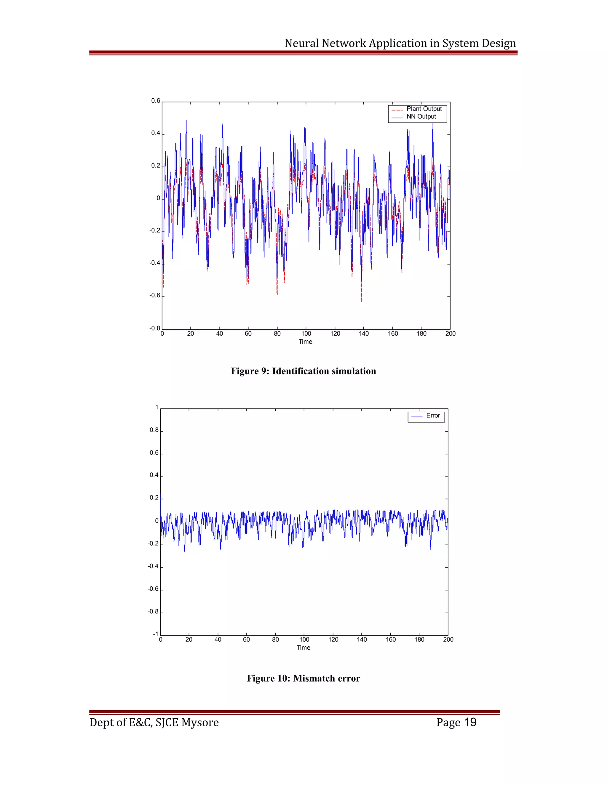 Neural Network Application in System Design
0 20 40 60 80 100 120 140 160 180 200
-0.8
-0.6
-0.4
-0.2
0
0.2
0.4
0.6
Time
Plant Output
NN Output
Figure 9: Identification simulation
0 20 40 60 80 100 120 140 160 180 200
-1
-0.8
-0.6
-0.4
-0.2
0
0.2
0.4
0.6
0.8
1
Time
Error
Figure 10: Mismatch error
Dept of E&C, SJCE Mysore Page 19
 