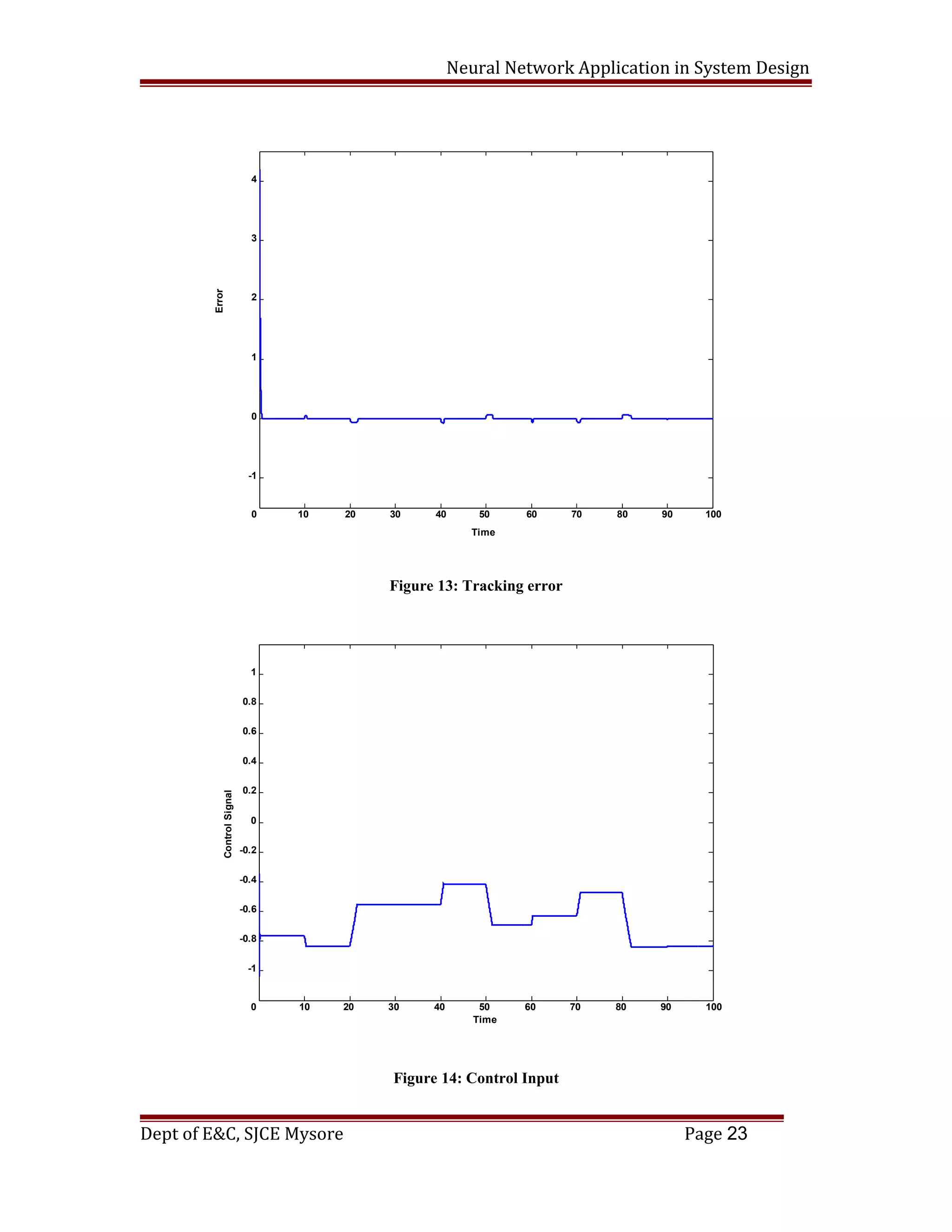 Neural Network Application in System Design
0 10 20 30 40 50 60 70 80 90 100
-1
0
1
2
3
4
Time
Error
Figure 13: Tracking error
0 10 20 30 40 50 60 70 80 90 100
-1
-0.8
-0.6
-0.4
-0.2
0
0.2
0.4
0.6
0.8
1
Time
ControlSignal
Figure 14: Control Input
Dept of E&C, SJCE Mysore Page 23
 