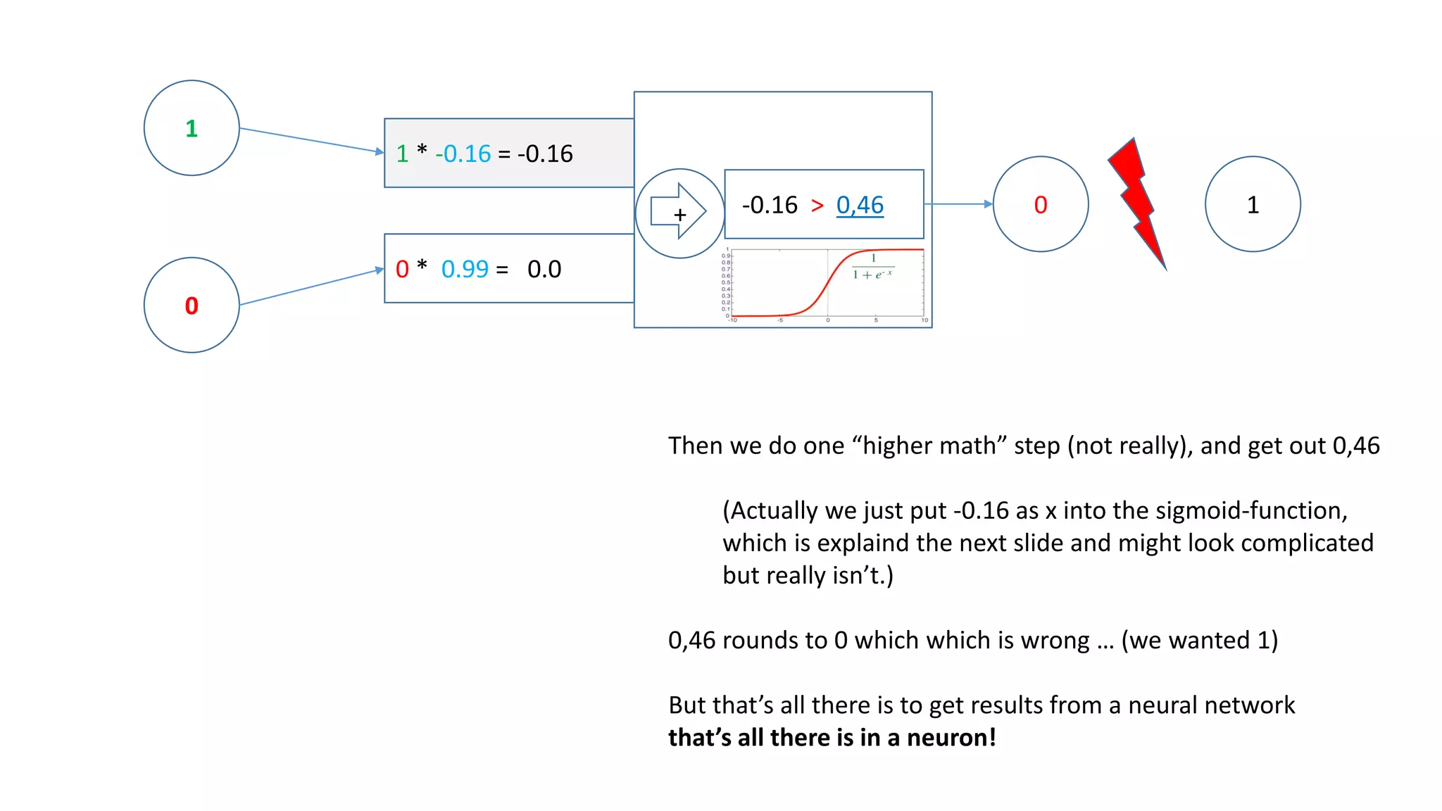 1 * -0.16 = -0.16
0 * 0.99 = 0.0
1
0
+ -0.16 > 0,46 0 1
Example Input: Output:
-1000 0.0
-100 0.0
-10 0.00004
-5 0.0066
-1 0.2689
-0.75 0.3208
-0.25 0.4378
0.0 0.5
0.25 0.5621
0.75 0.6791
1 0.7310
5 0.9933
10 0.9999
100 1.0
1000 1.0
The “higher math”:
With the sum of the weighted inputs (-0.16)
-> we call the sigmoid-function(x)
Whoohooo!
But what it does, is actually pretty easy: It maps every
input to a value between 0 and 1 (see examples left)
When we put -0.16 into the function we get 0.46 as a
result. If we round this value we get 0 as an outcome of
our neuron. This is wrong!
What to do? Change the weights!
 