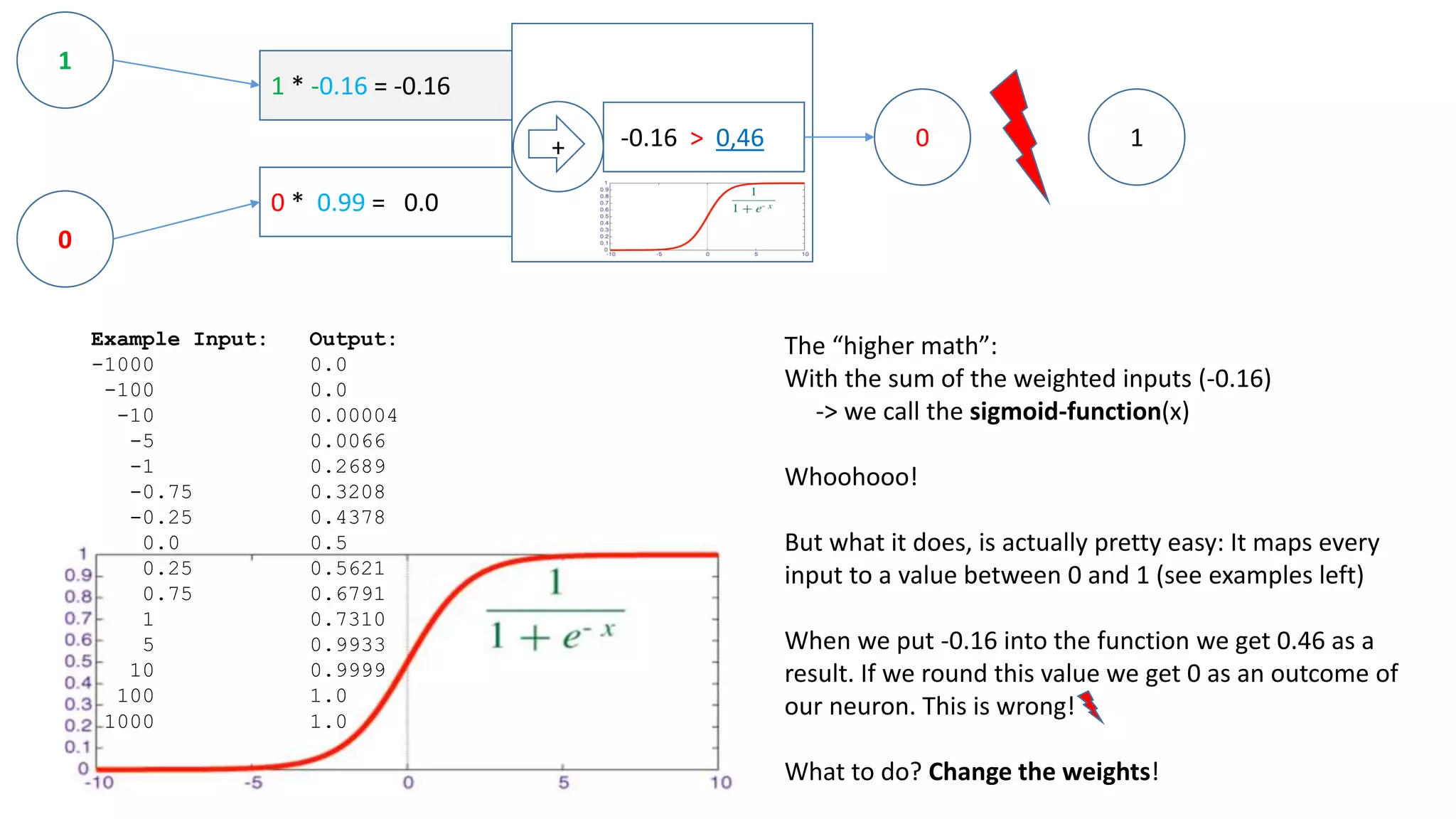 1 * -0.16 = -0.16
0 * 0.99 = 0.0
1
0
+ -0.16 > 0,46 0
0.546 * 1 = 0.546
0.546 * 0 = 0.0
* 1- 0,46 = 0,546 1
1
-0.16+-0.546 = 0.38
0.99 + 0.0 = 0,99
+=
+=
0.16 -> 0.38
0.99 -> 0.99
New weights:
To correct the weights, we…
…calculate the output error
(0.546)
…calculate the error
per weight and input
…and add it to the old weight.
That’s called “Backpropagation”
(because it goes backwards)
 